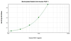 PeproTech PlGF-1 Polyclonal Antibody, Biotin, PeproTech , Invitrogen 500
