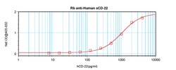 CD22 (soluble) Polyclonal Antibody, PeproTech , Invitrogen:Antibodies:Primary