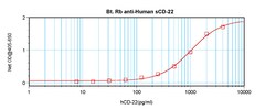 Invitrogen CD22 (soluble) Polyclonal Antibody, Biotin, PeproTech , Invitrogen