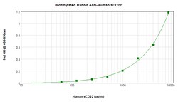 Invitrogen CD22 (soluble) Polyclonal Antibody, Biotin, PeproTech , Invitrogen