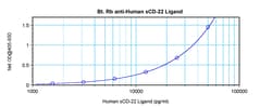 Invitrogen CD22 (soluble) Polyclonal Antibody, Biotin, PeproTech , Invitrogen
