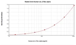 PeproTech CD25 (soluble) Polyclonal Antibody, PeproTech , Invitrogen 1