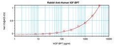 IGFBP7 Polyclonal Antibody, PeproTech , Invitrogen:Antibodies:Primary Antibodies