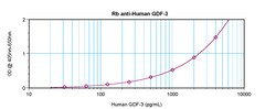 Invitrogen GDF3 Polyclonal Antibody, PeproTech , Invitrogen 1 mg; Unconjugated:Antibodies,