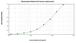 PeproTech Adiponectin Polyclonal Antibody, Biotin, PeproTech , Invitrogen