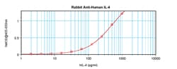 Invitrogen IL-4 Polyclonal Antibody, PeproTech , Invitrogen 50 &mu;g; Unconjugated:Antibodies,