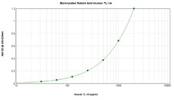 Invitrogen TL1A Polyclonal Antibody, Biotin, PeproTech , Invitrogen 50