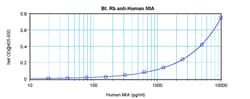 MIA Polyclonal Antibody, Biotin, PeproTech , Invitrogen:Antibodies:Primary
