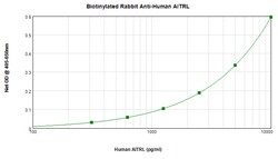 GITRL Polyclonal Antibody, Biotin, PeproTech , Invitrogen:Antibodies:Primary