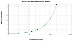Artemin Polyclonal Antibody, Biotin, PeproTech , Invitrogen:Antibodies:Primary