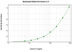 Invitrogen IL-31 Polyclonal Antibody, Biotin, PeproTech , Invitrogen 50