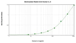 IL-4 Polyclonal Antibody, Biotin, PeproTech , Invitrogen:Antibodies:Primary