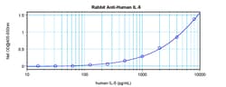 IL-5 Polyclonal Antibody, PeproTech , Invitrogen:Antibodies:Primary Antibodies