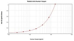 PeproTech Serpina12 Polyclonal Antibody, PeproTech , Invitrogen:Antibodies:Primary