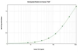 TSLP Polyclonal Antibody, Biotin, PeproTech , Invitrogen:Antibodies:Primary