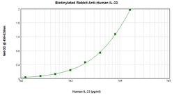 IL-33 Polyclonal Antibody, Biotin, PeproTech , Invitrogen:Antibodies:Primary