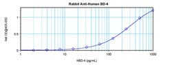 DEFB104A Polyclonal Antibody, PeproTech , Invitrogen:Antibodies:Primary