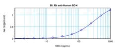 Invitrogen DEFB104A Polyclonal Antibody, Biotin, PeproTech , Invitrogen