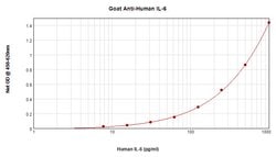 IL-6 Polyclonal Antibody, PeproTech , Invitrogen:Antibodies:Primary Antibodies