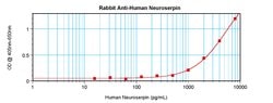 Neuroserpin Polyclonal Antibody, PeproTech , Invitrogen:Antibodies:Primary