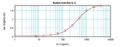 IL-2 Polyclonal Antibody, PeproTech , Invitrogen:Antibodies:Primary Antibodies