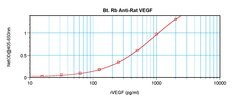 Invitrogen VEGF-165 Polyclonal Antibody, Biotin, PeproTech , Invitrogen