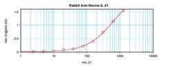 Invitrogen IL-21 Polyclonal Antibody, PeproTech , Invitrogen 50 &mu;g;