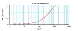 Invitrogen IL-21 Polyclonal Antibody, Biotin, PeproTech , Invitrogen 500