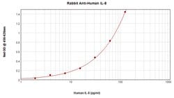 IL-8 (CXCL8) Polyclonal Antibody, PeproTech , Invitrogen:Antibodies:Primary