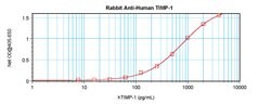 Invitrogen TIMP1 Polyclonal Antibody, PeproTech , Invitrogen 50 &mu;g;