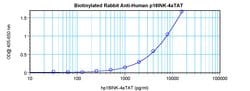 Invitrogen p16INK4a-TAT Polyclonal Antibody, Biotin, PeproTech , Invitrogen