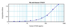 Invitrogen CCL27 Polyclonal Antibody, PeproTech , Invitrogen 1 mg; Unconjugated:Antibodies,
