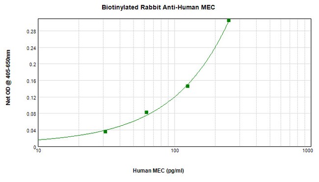 Invitrogen CCL28 Polyclonal Antibody, Biotin, PeproTech , Invitrogen 25 ...
