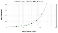 Invitrogen&trade;&nbsp;TRAIL-R2 (DR5) (soluble) Polyclonal Antibody, Biotin, PeproTech&reg;, Invitrogen&trade;