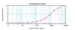 VCAM-1 Polyclonal Antibody, PeproTech , Invitrogen:Antibodies:Primary Antibodies