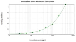 PeproTech Osteopontin Polyclonal Antibody, Biotin, PeproTech , Invitrogen