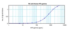 Invitrogen IFN gamma Polyclonal Antibody, PeproTech , Invitrogen 100 &mu;g;