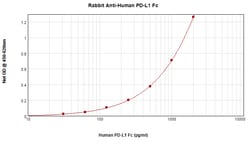 PD-L1 Fc Polyclonal Antibody, PeproTech , Invitrogen:Antibodies:Primary