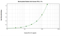 Invitrogen PD-L1 Fc Polyclonal Antibody, Biotin, PeproTech , Invitrogen