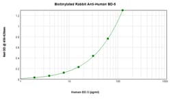 PeproTech beta-5 Defensin Polyclonal Antibody, Biotin, PeproTech , Invitrogen