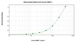 Invitrogen MMP3 Polyclonal Antibody, Biotin, PeproTech , Invitrogen 500