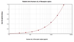 PeproTech IL4R (soluble) Polyclonal Antibody, PeproTech , Invitrogen 50