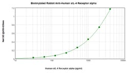 IL4R (soluble) Polyclonal Antibody, Biotin, PeproTech , Invitrogen:Antibodies:Primary