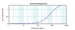 IFN gamma Polyclonal Antibody, Biotin, PeproTech , Invitrogen:Antibodies:Primary
