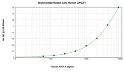 Invitrogen ApoA1 Polyclonal Antibody, Biotin, PeproTech , Invitrogen 25