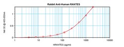 CCL5 (RANTES) Polyclonal Antibody, PeproTech , Invitrogen:Antibodies:Primary