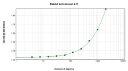 Invitrogen LIF Polyclonal Antibody, PeproTech , Invitrogen 50 &mu;g; Unconjugated:Antibodies,