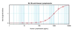 Invitrogen Lymphotactin Polyclonal Antibody, Biotin, PeproTech , Invitrogen