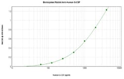 G-CSF Polyclonal Antibody, Biotin, PeproTech , Invitrogen:Antibodies:Primary