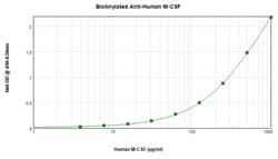 M-CSF Polyclonal Antibody, Biotin, PeproTech®, Invitrogen™